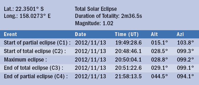 Eclipse details